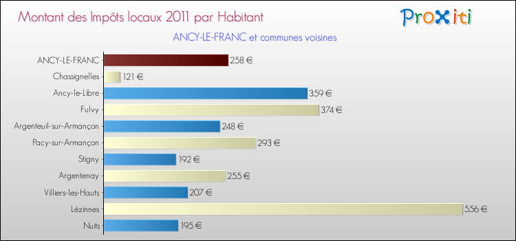 Montant des impôts locaux par Habitant pour ANCY-LE-FRANC et les communes proches Comparaison des impôts locaux par habitant pour ANCY-LE-FRANC et les communes voisines
