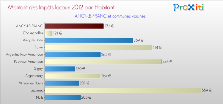 Montant des impôts locaux par Habitant pour ANCY-LE-FRANC et les communes proches Comparaison des impôts locaux par habitant pour ANCY-LE-FRANC et les communes voisines