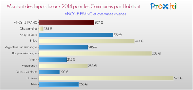 Montant des impôts locaux par Habitant pour ANCY-LE-FRANC et les communes proches en 2014 Comparaison des impôts locaux par habitant pour ANCY-LE-FRANC et les communes voisines en 2014