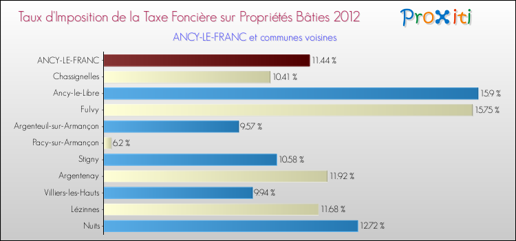 Taux d'imposition de la taxe foncière sur le bati 2012 pour ANCY-LE-FRANC et les communes proches Comparaison des taux d'imposition de la taxe foncière sur le bati 2012 pour ANCY-LE-FRANC et les communes voisines
