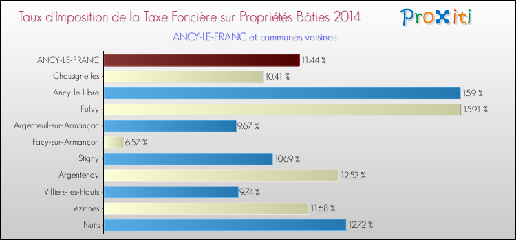 Taux d'imposition de la taxe foncière sur le bati 2014 pour ANCY-LE-FRANC et les communes proches Comparaison des taux d'imposition de la taxe foncière sur le bati 2014 pour ANCY-LE-FRANC et les communes voisines