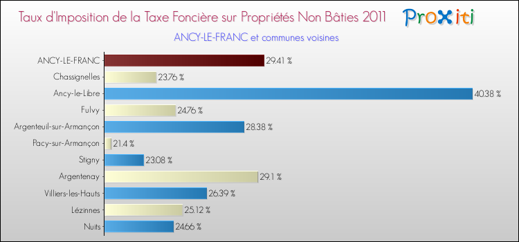 Taux d'imposition de la taxe foncière sur les immeubles et terrains non batis 2011 pour ANCY-LE-FRANC et les communes proches Comparaison des taux d'imposition de la taxe foncière sur les immeubles et terrains non batis 2011 pour ANCY-LE-FRANC et les communes voisines