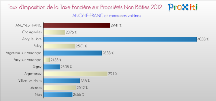 Taux d'imposition de la taxe foncière sur les immeubles et terrains non batis 2012 pour ANCY-LE-FRANC et les communes proches Comparaison des taux d'imposition de la taxe foncière sur les immeubles et terrains non batis 2012 pour ANCY-LE-FRANC et les communes voisines