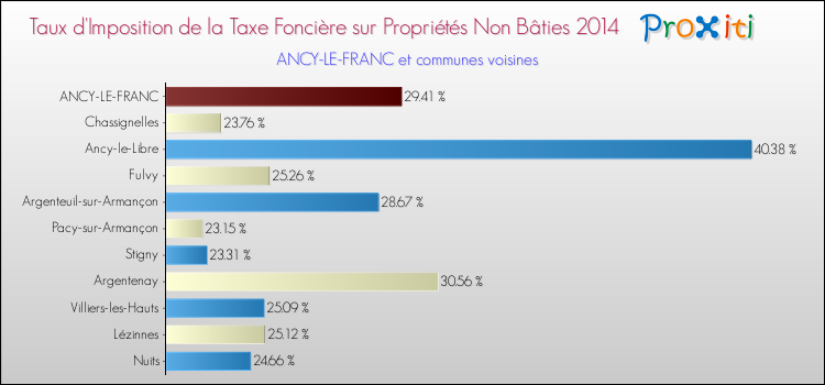 Taux d'imposition de la taxe foncière sur les immeubles et terrains non batis 2014 pour ANCY-LE-FRANC et les communes proches Comparaison des taux d'imposition de la taxe foncière sur les immeubles et terrains non batis 2014 pour ANCY-LE-FRANC et les communes voisines