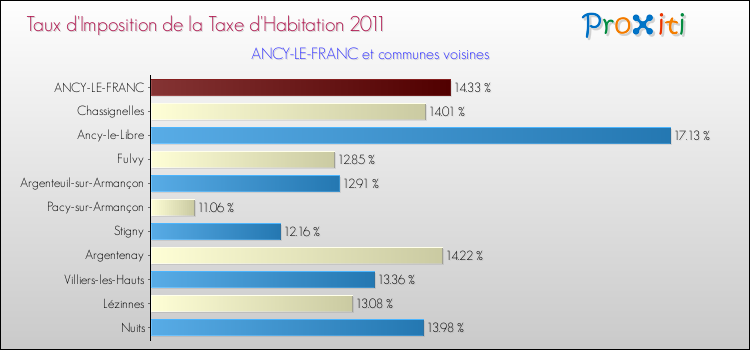Taux d'imposition de la taxe d'habitation 2011 pour ANCY-LE-FRANC et les communes proches Comparaison des taux d'imposition de la taxe d'habitation 2011 pour ANCY-LE-FRANC et les communes voisines