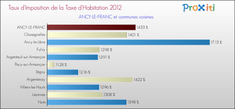 Taux d'imposition de la taxe d'habitation 2012 pour ANCY-LE-FRANC et les communes proches Comparaison des taux d'imposition de la taxe d'habitation 2012 pour ANCY-LE-FRANC et les communes voisines