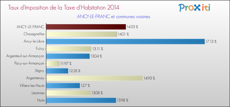 Taux d'imposition de la taxe d'habitation 2014 pour ANCY-LE-FRANC et les communes proches Comparaison des taux d'imposition de la taxe d'habitation 2014 pour ANCY-LE-FRANC et les communes voisines
