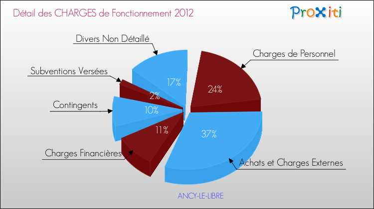 Décomposition des Charges de Fonctionnement 2012 de la commune de ANCY-LE-LIBRE Charges de Fonctionnement 2012 pour la commune de ANCY-LE-LIBRE