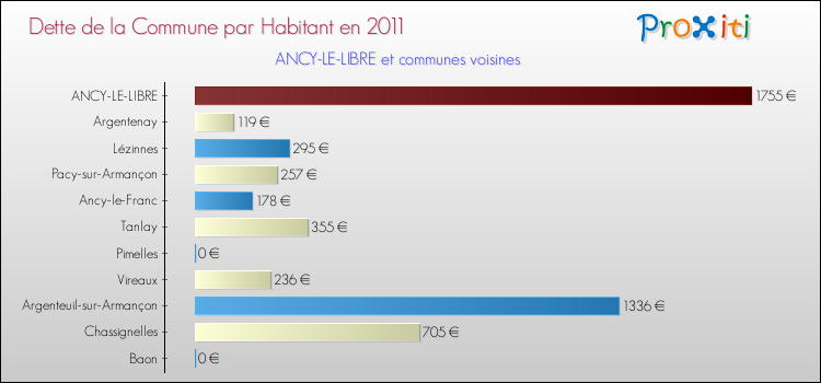 Dette par habitant de la commune en 2011 pour ANCY-LE-LIBRE et les communes proches Comparaison de la dette par habitant de la commune en 2011 pour ANCY-LE-LIBRE et les communes voisines