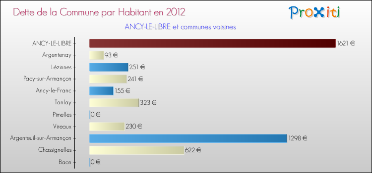 Dette par habitant de la commune en 2012 pour ANCY-LE-LIBRE et les communes proches Comparaison de la dette par habitant de la commune en 2012 pour ANCY-LE-LIBRE et les communes voisines