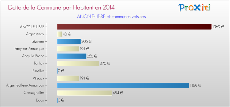 Dette par habitant de la commune en 2014 pour ANCY-LE-LIBRE et les communes proches Comparaison de la dette par habitant de la commune en 2014 pour ANCY-LE-LIBRE et les communes voisines