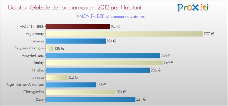 Montant des dotations globales de fonctionnement DGF par Habitant pour ANCY-LE-LIBRE et les communes proches Comparaison des des dotations globales de fonctionnement DGF par habitant pour ANCY-LE-LIBRE et les communes voisines