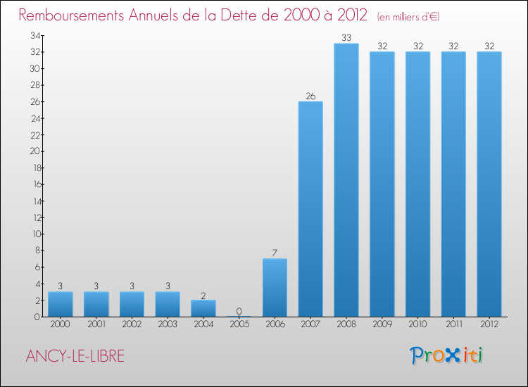 Evolution de l'annuité de la dette pour la commune de ANCY-LE-LIBRE de 2000 à 2012 Annuités de la dette pour ANCY-LE-LIBRE de 2000 à 2012