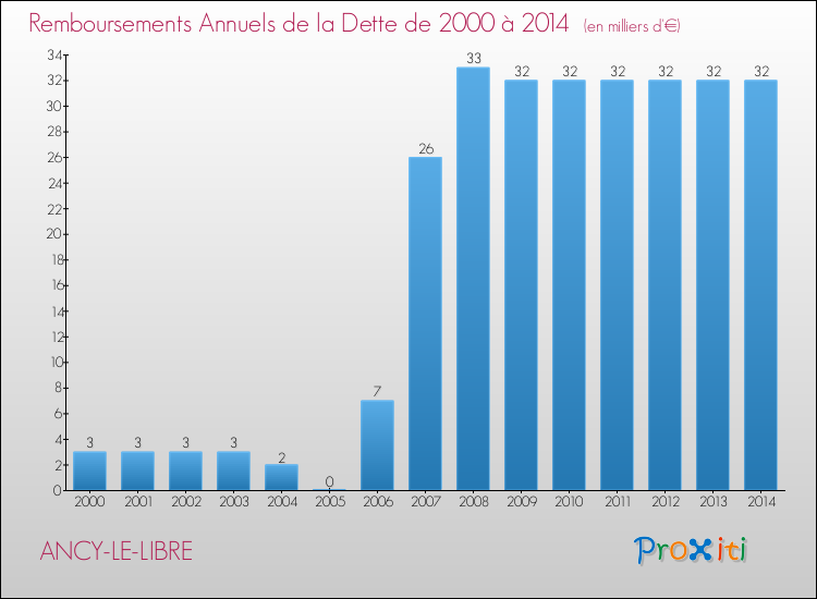 Evolution de l'annuité de la dette pour la commune de ANCY-LE-LIBRE de 2000 à 2014 Annuités de la dette pour ANCY-LE-LIBRE de 2000 à 2014