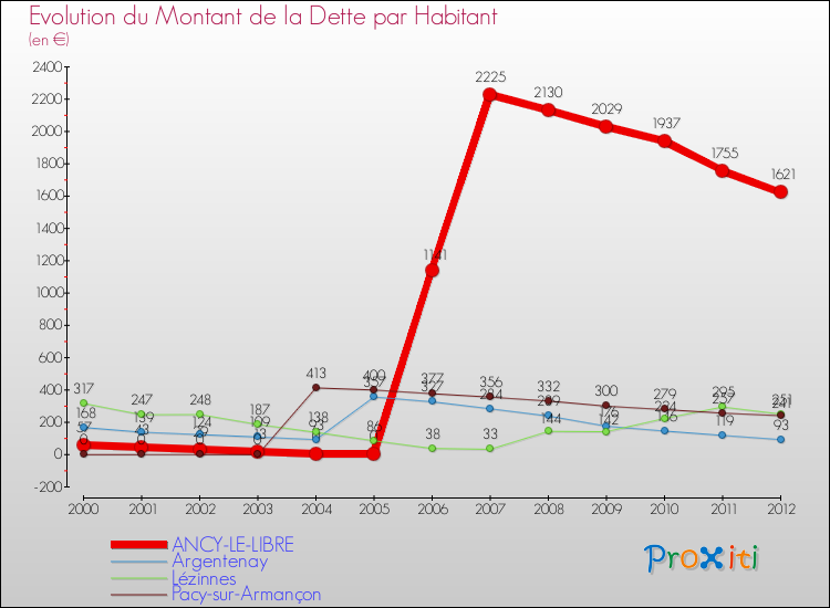 Evolution de la dette par habitant pour la commune de ANCY-LE-LIBRE et les communes proches de 2000 à 2012 Comparaison de la dette par habitant pour ANCY-LE-LIBRE et les communes voisines de 2000 à 2012