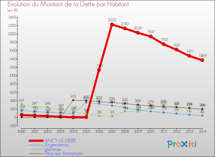 Evolution de la dette par habitant pour la commune de ANCY-LE-LIBRE et les communes proches de 2000 à 2014 Comparaison de la dette par habitant pour ANCY-LE-LIBRE et les communes voisines de 2000 à 2014