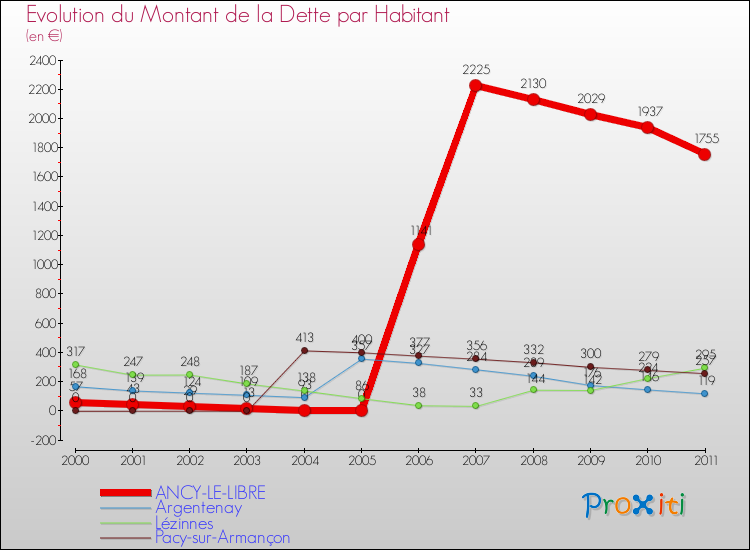 Evolution de la dette par habitant pour la commune de ANCY-LE-LIBRE et les communes proches Comparaison de la dette par habitant pour ANCY-LE-LIBRE et les communes voisines