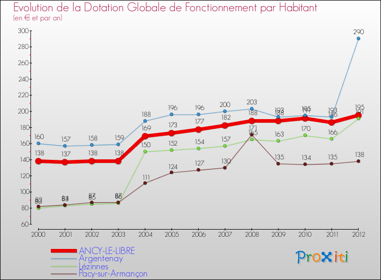 Evolution et montant de la dotation globale de fonctionnement par Habitant pour ANCY-LE-LIBRE et les communes proches Comparaison des dotations globales de fonctionnement par habitant pour ANCY-LE-LIBRE et les communes voisines