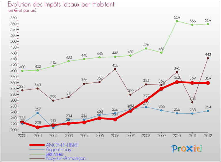 Evolution et montant des impôts locaux par Habitant pour ANCY-LE-LIBRE et les communes proches Comparaison des impôts locaux par habitant pour ANCY-LE-LIBRE et les communes voisines