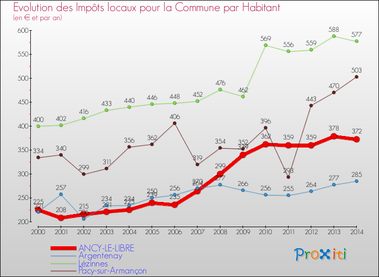 Evolution et montant des impôts locaux par Habitant pour ANCY-LE-LIBRE et les communes proches de 2000 à 2014 Comparaison des impôts locaux par habitant pour ANCY-LE-LIBRE et les communes voisines de 2000 à 2014