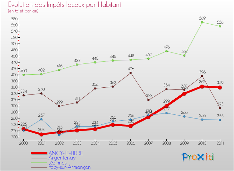 Evolution et montant des impôts locaux par Habitant pour ANCY-LE-LIBRE et les communes proches Comparaison des impôts locaux par habitant pour ANCY-LE-LIBRE et les communes voisines