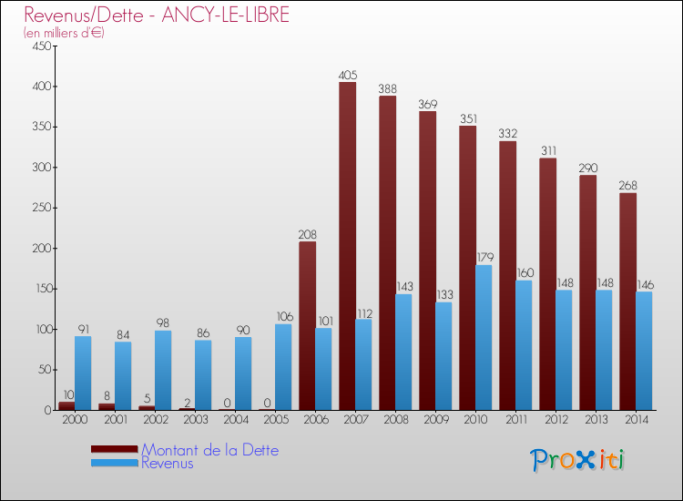 Evolution comparée de la dette et des revenus pour la commune de ANCY-LE-LIBRE de 2000 à 2014 Comparaison de la dette et des revenus pour ANCY-LE-LIBRE de 2000 à 2014