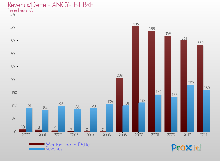 Evolution comparée de la dette et des revenus pour la commune de ANCY-LE-LIBRE de 2000 à 2011 Comparaison de la dette et des revenus pour ANCY-LE-LIBRE de 2000 à 2011