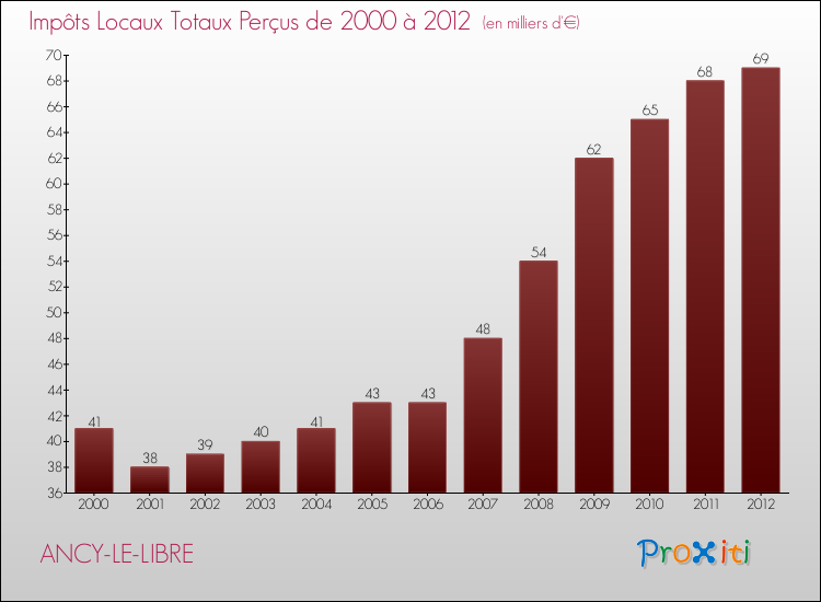 Evolution des Impôts Locaux pour la commune de ANCY-LE-LIBRE de 2000 à 2012 Evolution des Impôts Locaux pour ANCY-LE-LIBRE de 2000 à 2012