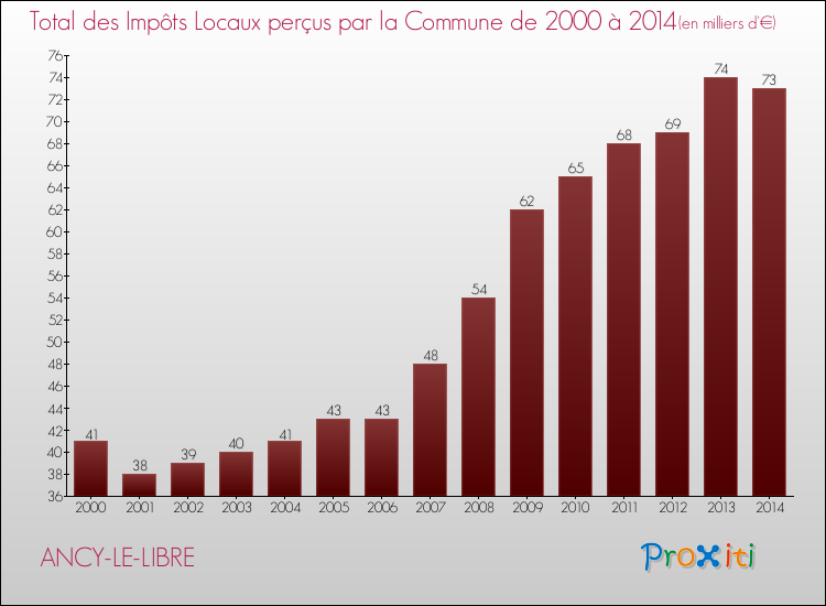 Evolution des Impôts Locaux pour la commune de ANCY-LE-LIBRE de 2000 à 2014 Evolution des Impôts Locaux pour ANCY-LE-LIBRE de 2000 à 2014