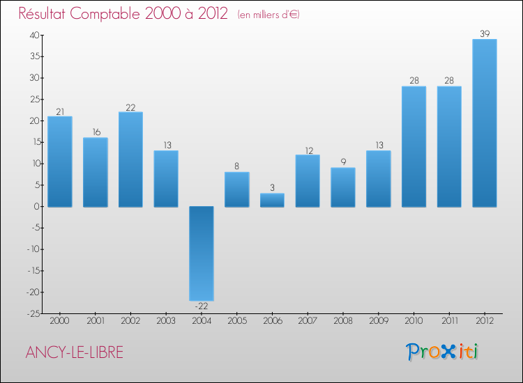 Evolution du résultat comptable pour la commune de ANCY-LE-LIBRE de 2000 à 2012 Evolution du résultat comptable pour ANCY-LE-LIBRE de 2000 à 2012