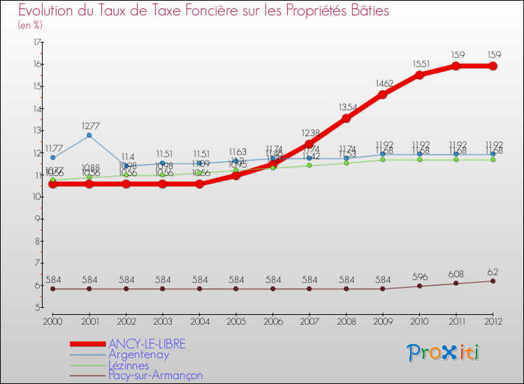 Evolution du taux de la taxe foncière sur le bati pour ANCY-LE-LIBRE et les communes proches de 2000 à 2012 Comparaison des taux de taxe foncière sur le bati pour ANCY-LE-LIBRE et les communes voisines de 2000 à 2012