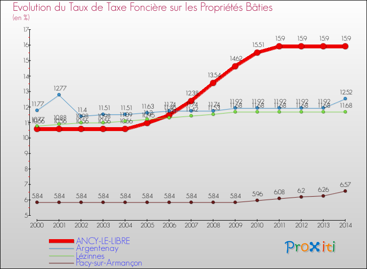 Evolution du taux de la taxe foncière sur le bati pour ANCY-LE-LIBRE et les communes proches de 2000 à 2014 Comparaison des taux de taxe foncière sur le bati pour ANCY-LE-LIBRE et les communes voisines de 2000 à 2014