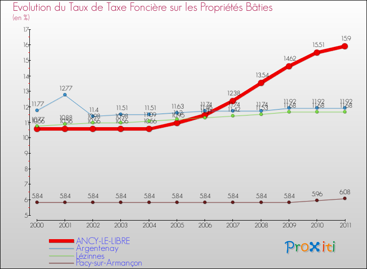 Evolution du taux de la taxe foncière sur le bati pour ANCY-LE-LIBRE et les communes proches Comparaison des taux de taxe foncière sur le bati pour ANCY-LE-LIBRE et les communes voisines