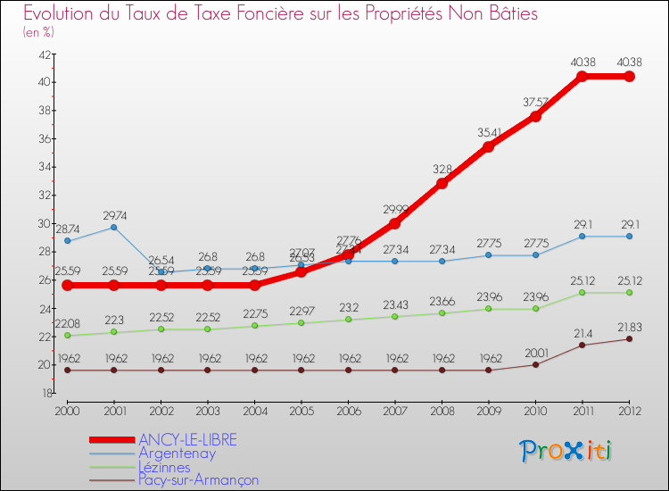 Evolution du taux de la taxe foncière sur les immeubles et terrains non batis pour ANCY-LE-LIBRE et les communes proches de 2000 à 2012 Comparaison des taux de la taxe foncière sur les immeubles et terrains non batis pour ANCY-LE-LIBRE et les communes voisines de 2000 à 2012