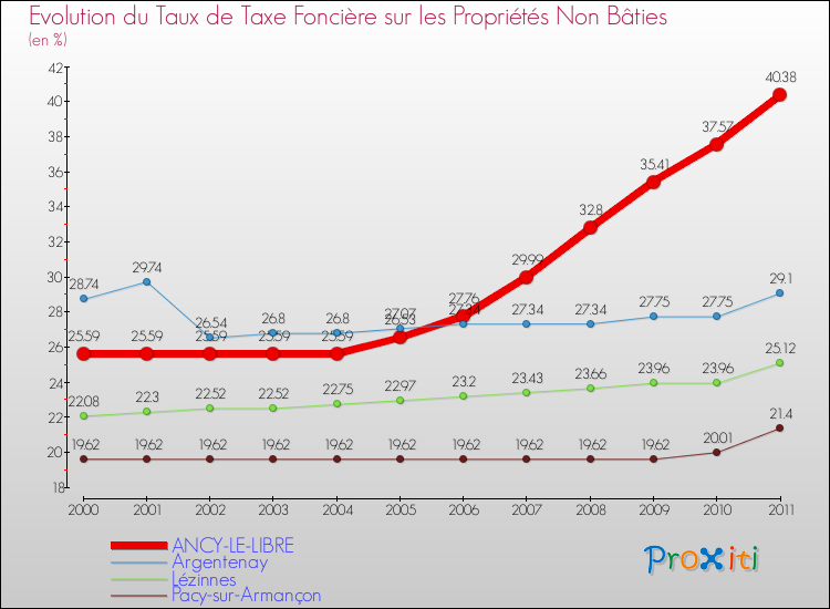 Evolution du taux de la taxe foncière sur les immeubles et terrains non batis pour ANCY-LE-LIBRE et les communes proches Comparaison des taux de la taxe foncière sur les immeubles et terrains non batis pour ANCY-LE-LIBRE et les communes voisines
