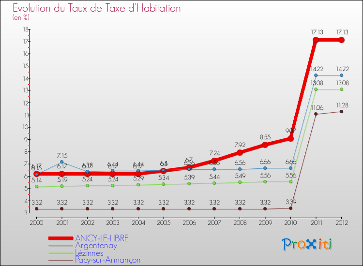 Evolution du taux de la taxe d'habitation pour ANCY-LE-LIBRE et les communes proches Comparaison des taux de la taxe d'habitation pour ANCY-LE-LIBRE et les communes voisines