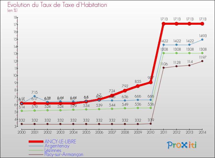 Evolution du taux de la taxe d'habitation pour ANCY-LE-LIBRE et les communes proches de 2000 à 2014 Comparaison des taux de la taxe d'habitation pour ANCY-LE-LIBRE et les communes voisines de 2000 à 2014