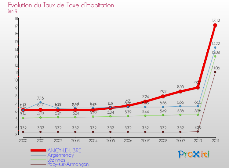 Evolution du taux de la taxe d'habitation pour ANCY-LE-LIBRE et les communes proches Comparaison des taux de la taxe d'habitation pour ANCY-LE-LIBRE et les communes voisines