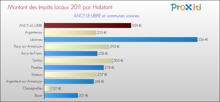 Montant des impôts locaux par Habitant pour ANCY-LE-LIBRE et les communes proches Comparaison des impôts locaux par habitant pour ANCY-LE-LIBRE et les communes voisines