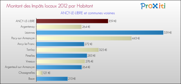 Montant des impôts locaux par Habitant pour ANCY-LE-LIBRE et les communes proches Comparaison des impôts locaux par habitant pour ANCY-LE-LIBRE et les communes voisines