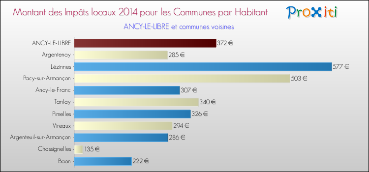 Montant des impôts locaux par Habitant pour ANCY-LE-LIBRE et les communes proches en 2014 Comparaison des impôts locaux par habitant pour ANCY-LE-LIBRE et les communes voisines en 2014