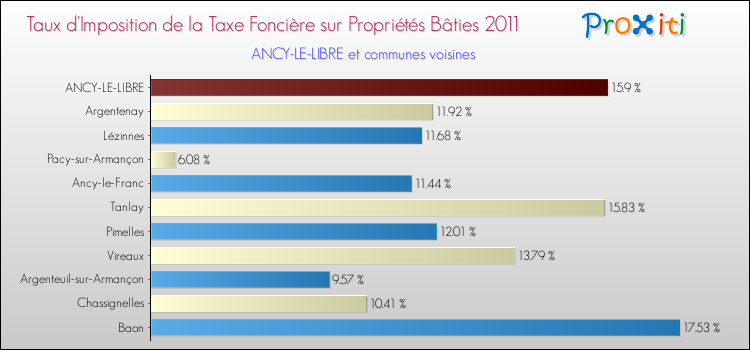 Taux d'imposition de la taxe foncière sur le bati 2011 pour ANCY-LE-LIBRE et les communes proches Comparaison des taux d'imposition de la taxe foncière sur le bati 2011 pour ANCY-LE-LIBRE et les communes voisines