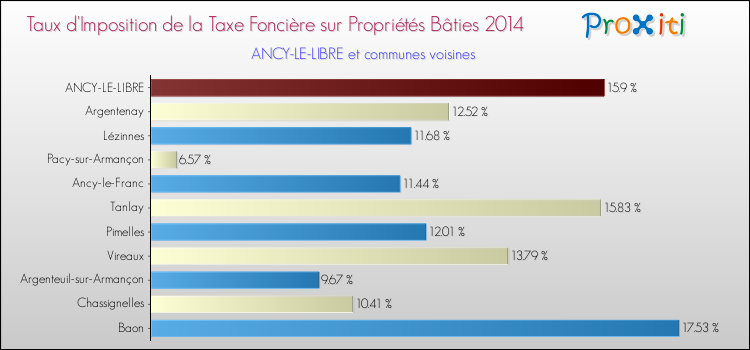 Taux d'imposition de la taxe foncière sur le bati 2014 pour ANCY-LE-LIBRE et les communes proches Comparaison des taux d'imposition de la taxe foncière sur le bati 2014 pour ANCY-LE-LIBRE et les communes voisines