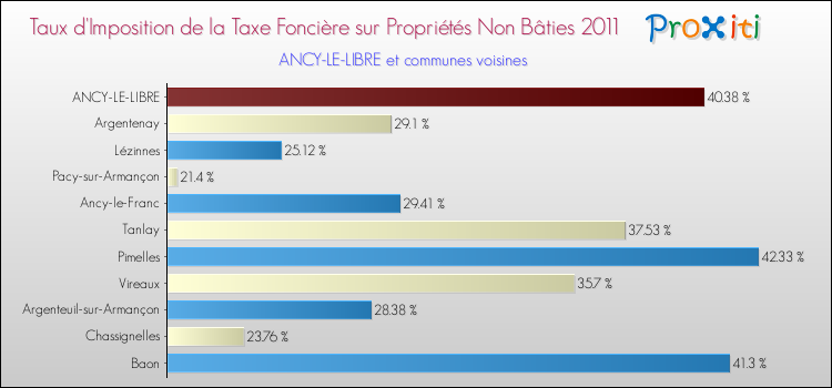 Taux d'imposition de la taxe foncière sur les immeubles et terrains non batis 2011 pour ANCY-LE-LIBRE et les communes proches Comparaison des taux d'imposition de la taxe foncière sur les immeubles et terrains non batis 2011 pour ANCY-LE-LIBRE et les communes voisines