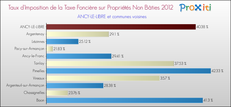 Taux d'imposition de la taxe foncière sur les immeubles et terrains non batis 2012 pour ANCY-LE-LIBRE et les communes proches Comparaison des taux d'imposition de la taxe foncière sur les immeubles et terrains non batis 2012 pour ANCY-LE-LIBRE et les communes voisines