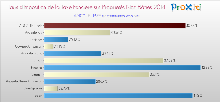 Taux d'imposition de la taxe foncière sur les immeubles et terrains non batis 2014 pour ANCY-LE-LIBRE et les communes proches Comparaison des taux d'imposition de la taxe foncière sur les immeubles et terrains non batis 2014 pour ANCY-LE-LIBRE et les communes voisines