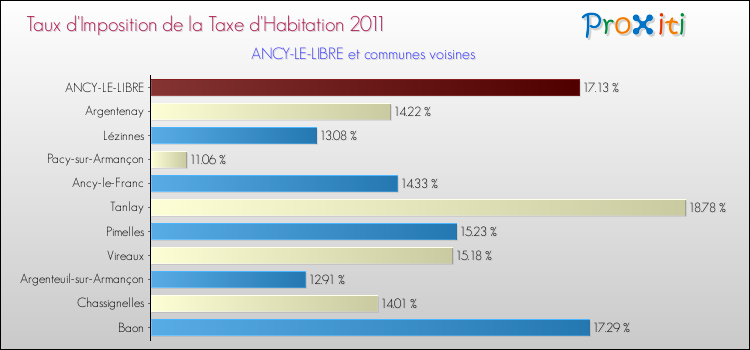 Taux d'imposition de la taxe d'habitation 2011 pour ANCY-LE-LIBRE et les communes proches Comparaison des taux d'imposition de la taxe d'habitation 2011 pour ANCY-LE-LIBRE et les communes voisines