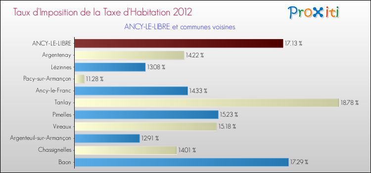 Taux d'imposition de la taxe d'habitation 2012 pour ANCY-LE-LIBRE et les communes proches Comparaison des taux d'imposition de la taxe d'habitation 2012 pour ANCY-LE-LIBRE et les communes voisines