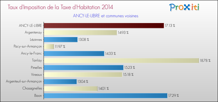 Taux d'imposition de la taxe d'habitation 2014 pour ANCY-LE-LIBRE et les communes proches Comparaison des taux d'imposition de la taxe d'habitation 2014 pour ANCY-LE-LIBRE et les communes voisines