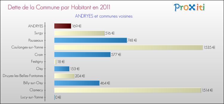 Dette par habitant de la commune en 2011 pour ANDRYES et les communes proches Comparaison de la dette par habitant de la commune en 2011 pour ANDRYES et les communes voisines
